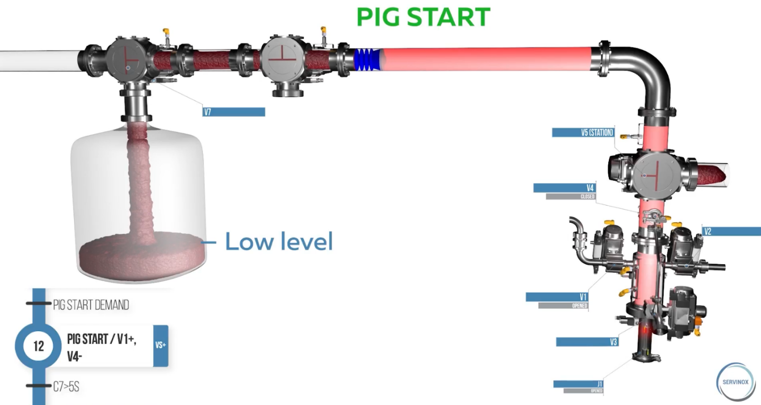 Her starter pigging. Piggen bliver sendt ind i rørledningen og bevæger sig gennem røret ved hjælp af et drivmedium. Den fungerer som et stempel og skubber det resterende produkt foran sig.